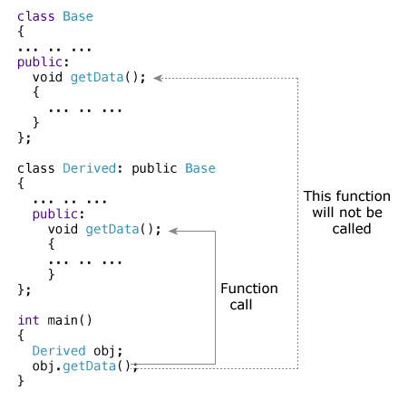 C++ Function Overriding