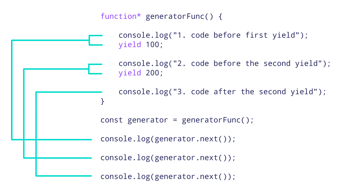 Working of generator function in JavaScript