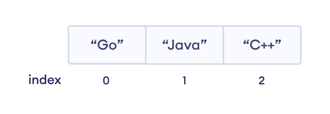 An array index starts from 0 in go programming.