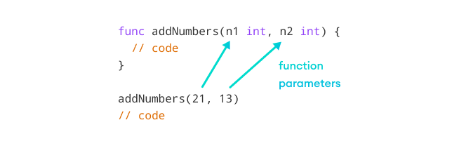 To pass values in the function, we use parameters.
