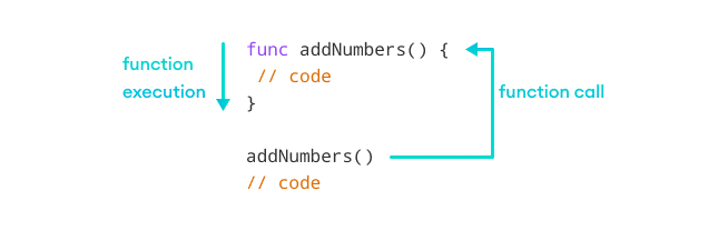 To run a function, we need to call the function.
