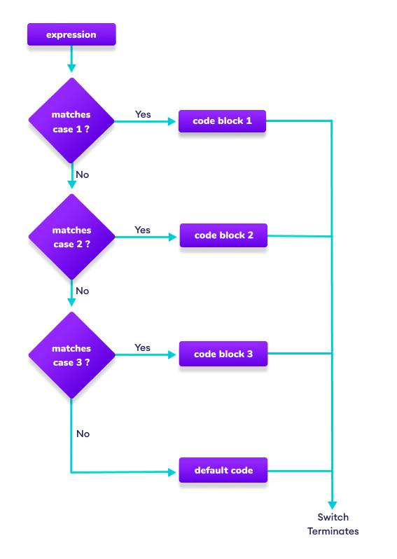 Flowchart of Switch Statement in Go