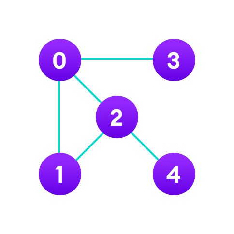 Graph data structure example
