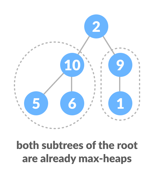 image showing tree data with root element containing two max-heap subtrees