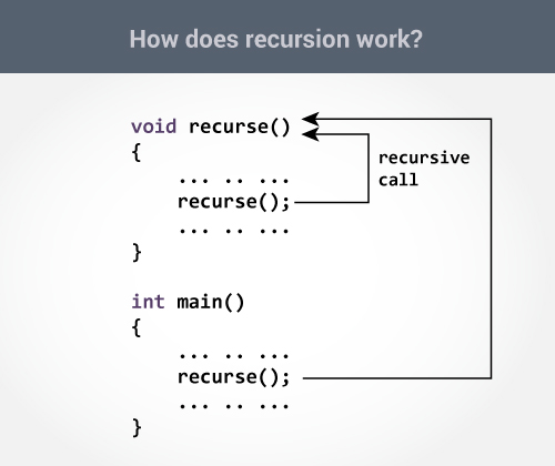 C++ Recursion - Recursive Function
