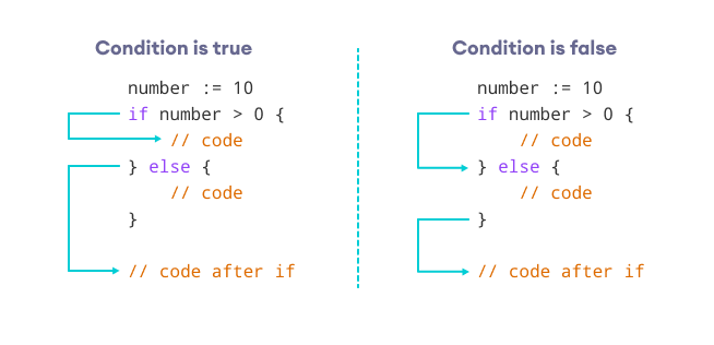 golang assignment in if statement