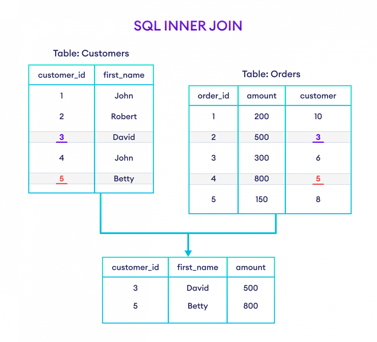 How to use INNER JOIN in SQL