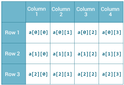 2-dimensional array in Java