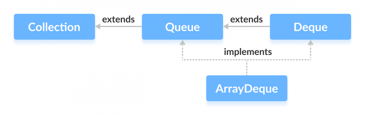 ArrayDeque in Java implements two interfaces: Queue and Deque