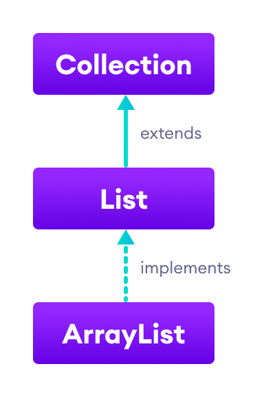 The List interface extends the Collection interface and the ArrayList class implements List.