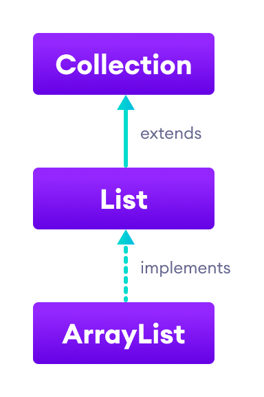 Java Arraylist With Examples