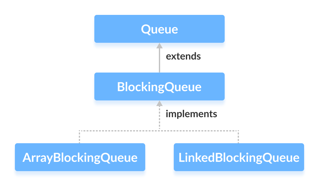 ArrayBlockingQueue and LinkedBlockingQueue implements the BlockingQueue interface in Java.