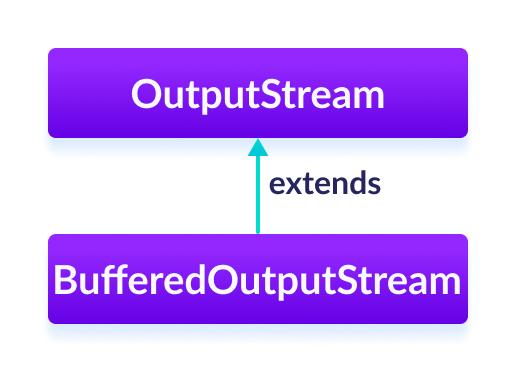 Java BufferedOutputStream class extends the OutputStream class