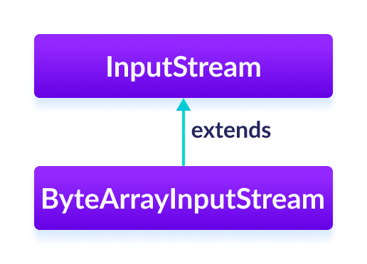 The ByteArrayInputStream class extends the InputStream class.
