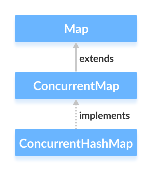 Java ConcurrentHashMap class implements the ConcurrentMap interface.