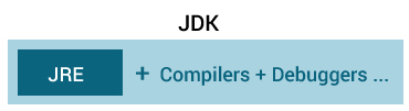 JDK contains JRE and other tools to develop Java applications.