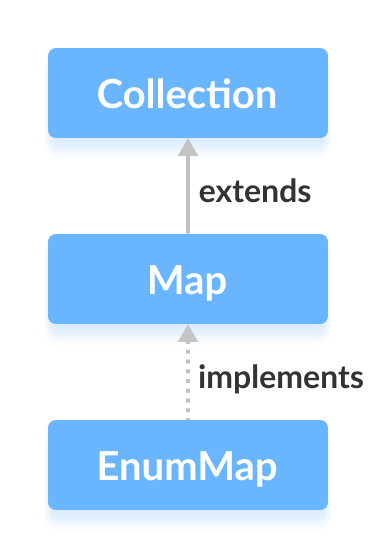 Java EnumMap implements the Map interface.