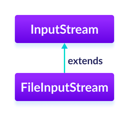 FileInputStream class inherits the InputStream class