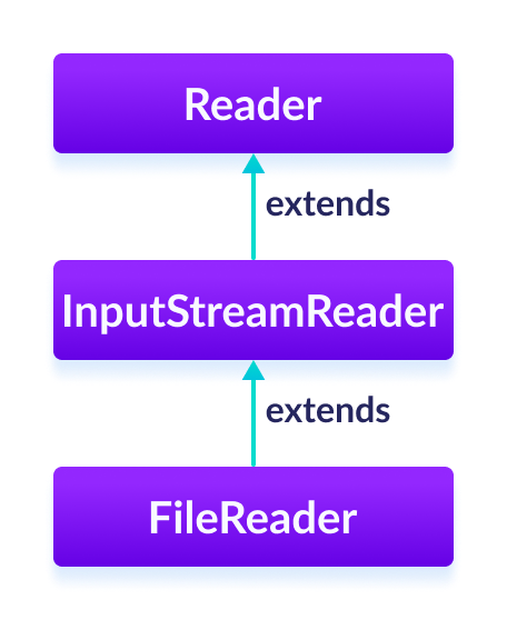 FileReader extends the InputStreamReader and Reader classes