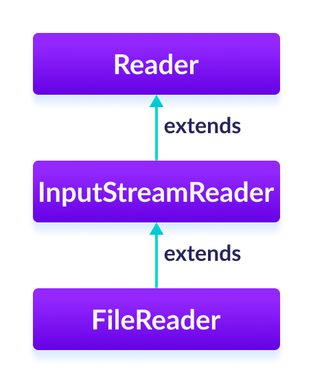 Java (With Examples)