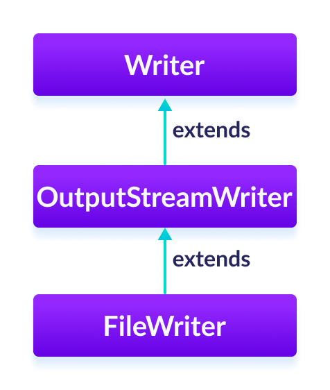 The FileWriter is a subclass of OutputStreamWriter and the OutputStreamWriter is subclass of the Java Writer.