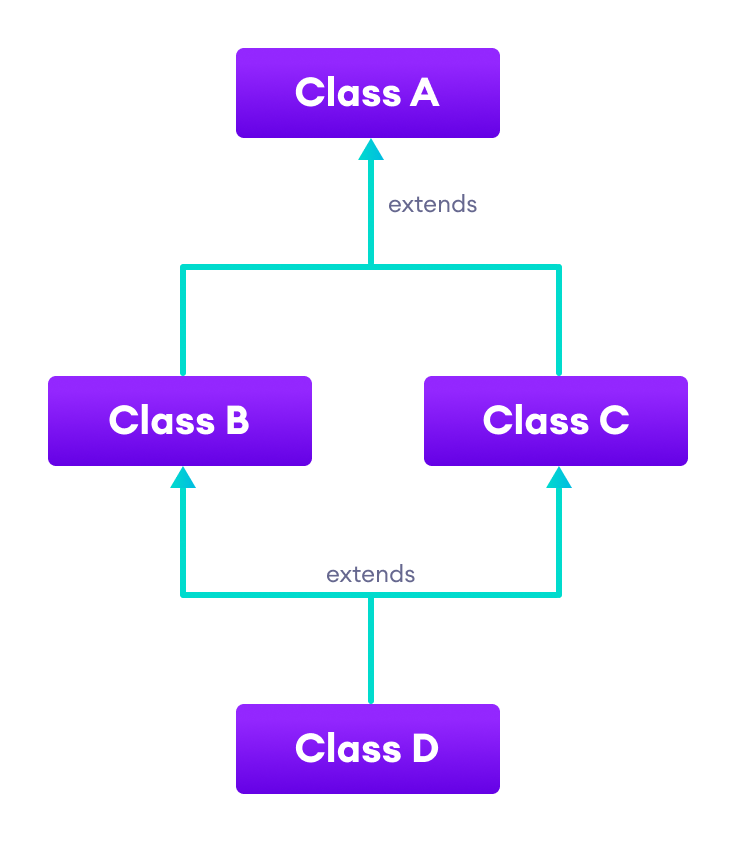 Class B and C inherit from a single class A and class D inherits from both the class B and C.