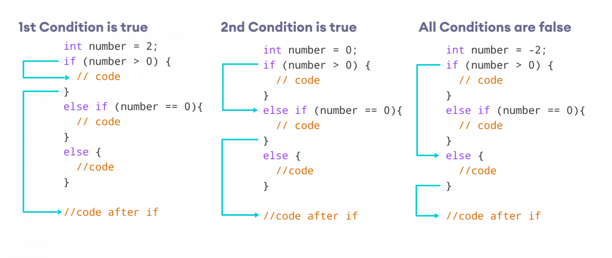 If the first test condition if true, code inside first if block is executed, if the second condition is true, block inside second if is executed, and if all conditions are false, the else block is executed