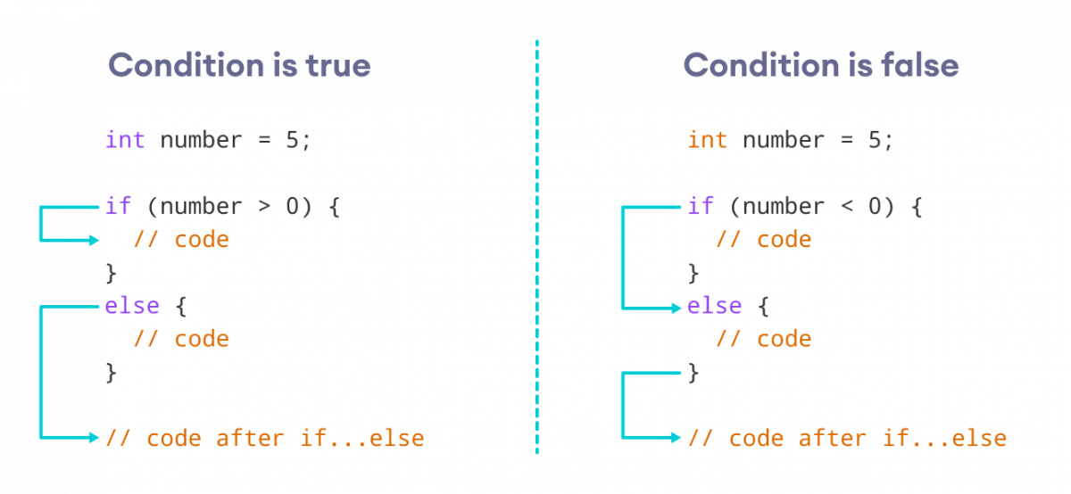 If the condition is true, the code inside the if block is executed, otherwise, code inside the else block is executed