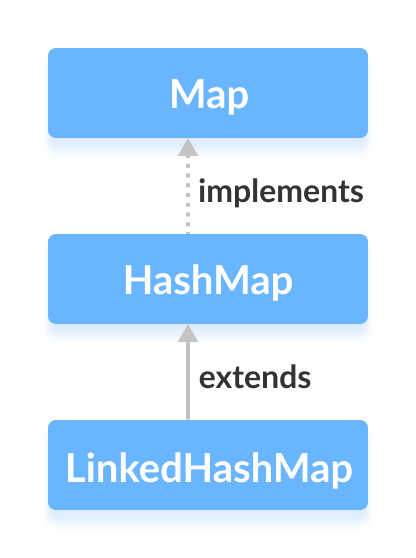 Java LinkedHashMap class extends the HashMap class.