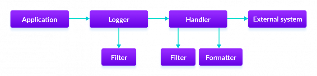 The flow of control of Java Logging API