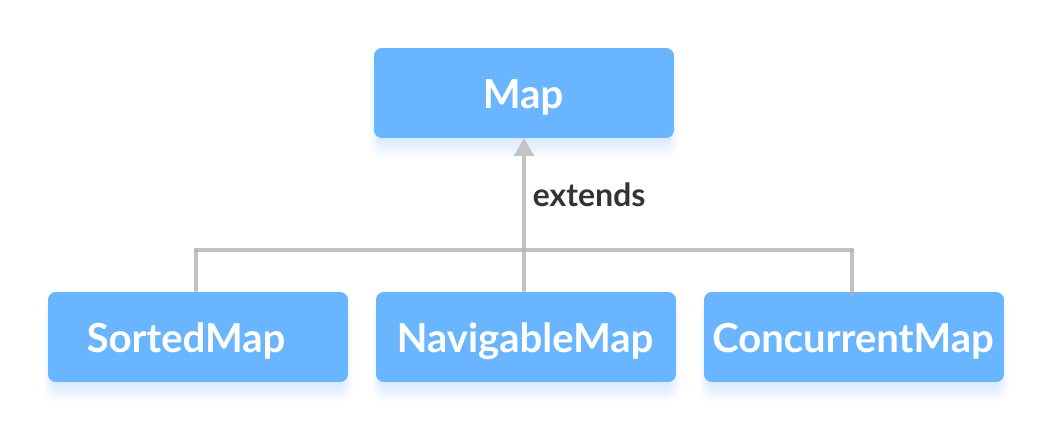 Java Map Subinterfaces