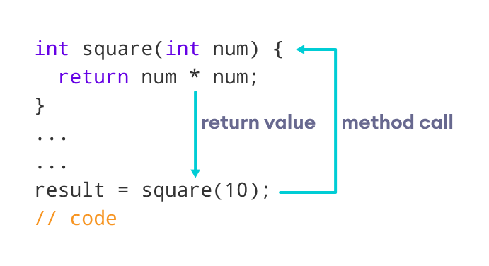 Java method returns a value to the method call