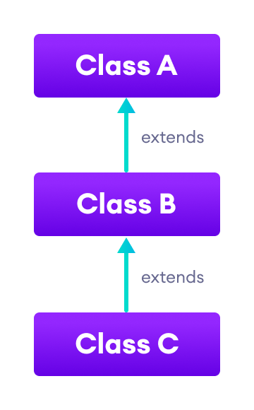 Class B inherits from class A and class C inherits from class B.