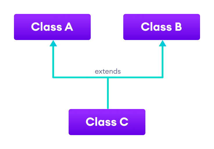 Class C inherits from both classes A and B.