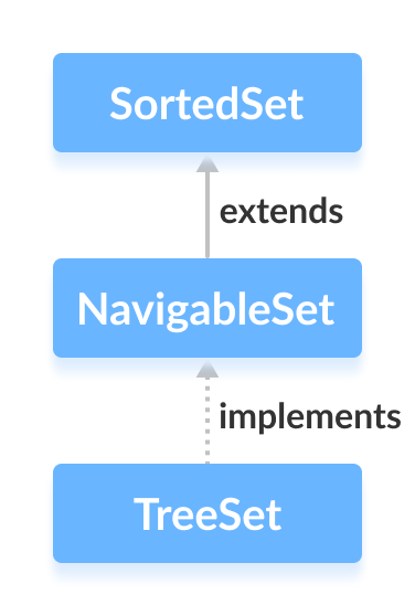 The TreeSet class implements the NavigableSet interface.