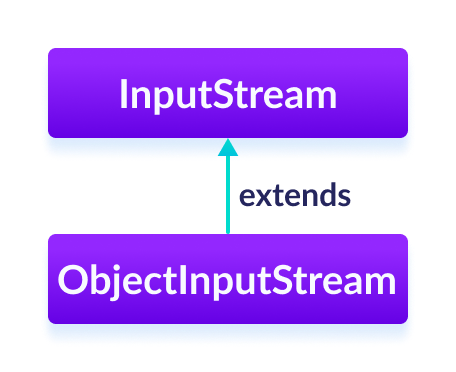The ObjectInputStream class extends the InputStream class.