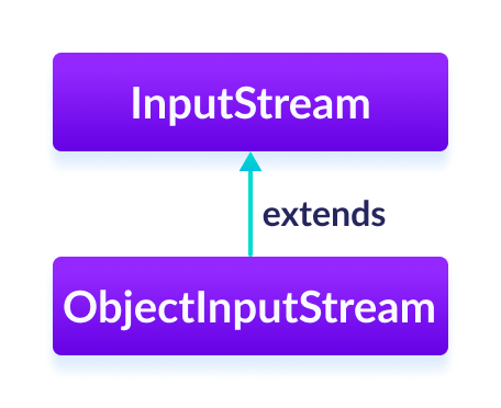 Java ObjectInputStream (With Examples)