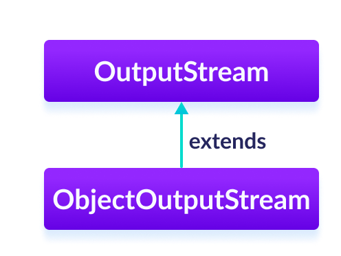 The ObjectOutputStream class inherits the OutputStream class