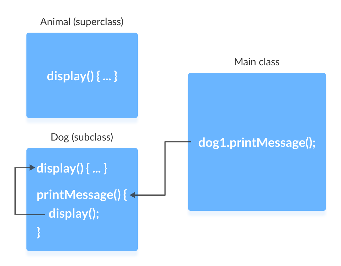 Java overriding example