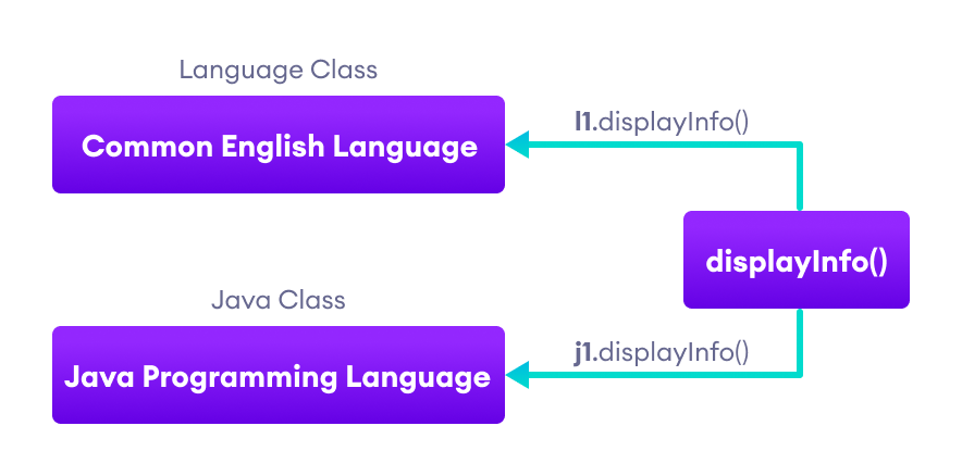displayInfo() method prints Common English Language when called using l1 object and when using j1 object, it prints Java Programming Language