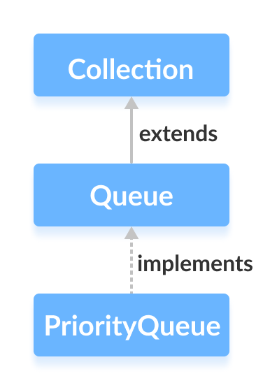 The Java PriorityQueue class implements the Queue interface.
