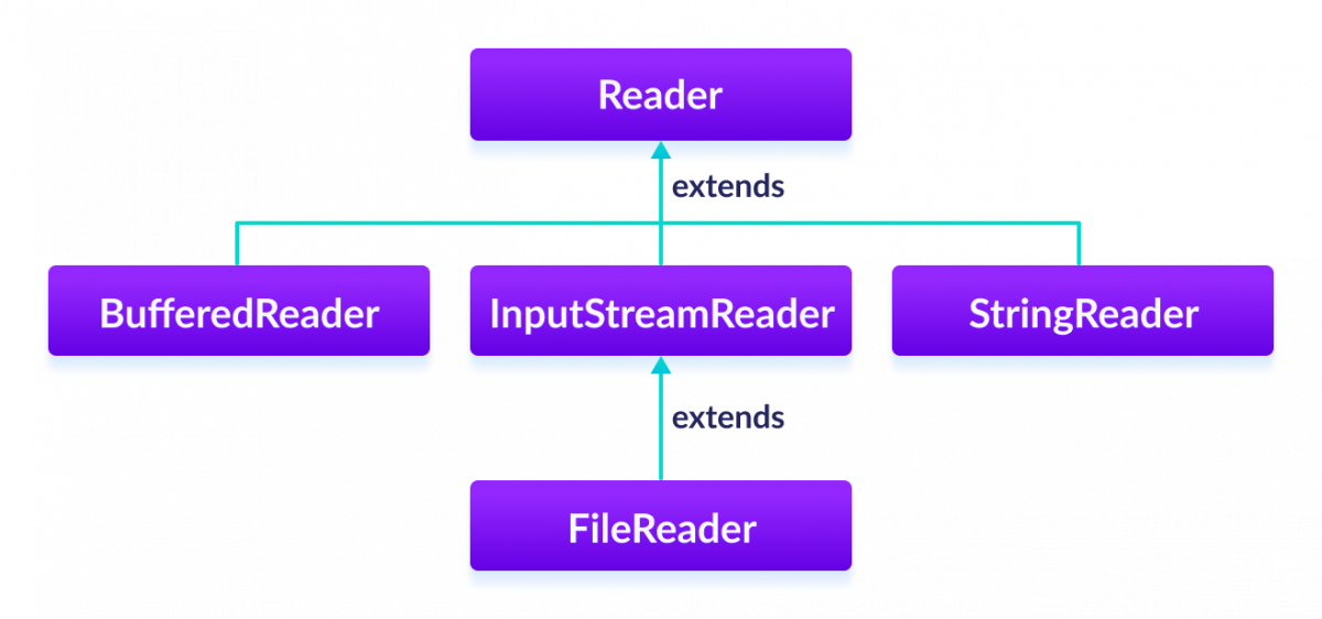 BufferedReader, InputStreamReader, and StringReader are subclasses of Reader