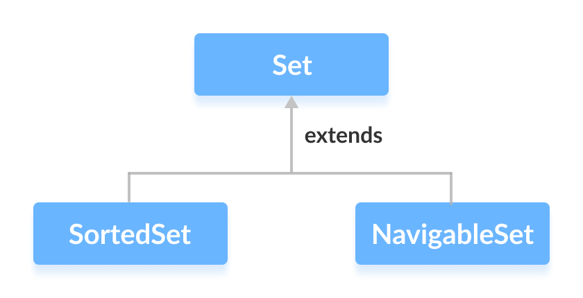 Classes EnumSet, HashSet, LinkedHastSet and TreeSet implement the Set interface.