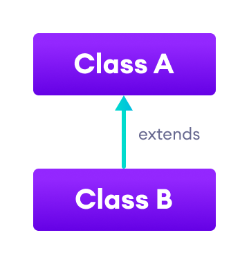 Class A inherits from class B.