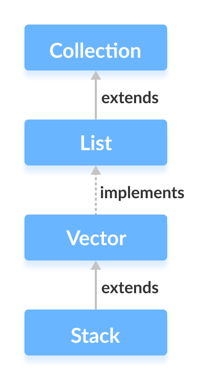 Java Stack class extending the Vector class
