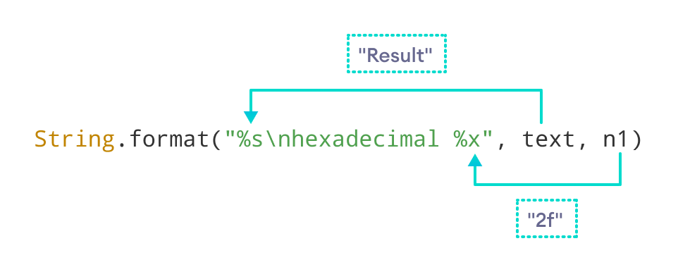Format specifier is replaced with the object value during string formatting in Java