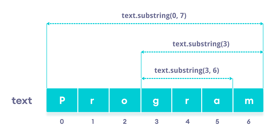 Substring java. Java substring примеры. Метод substring c#. Substring js.