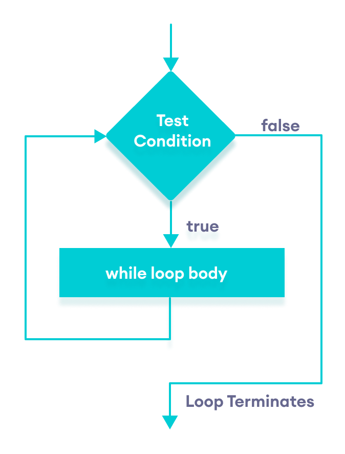 Flowchart of while loop in Java