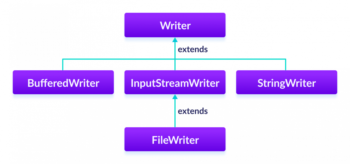 BufferedWriter, InputStreamWriter, and StringWriter are subclasses of Writer.