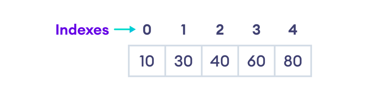 Index of Array Elements